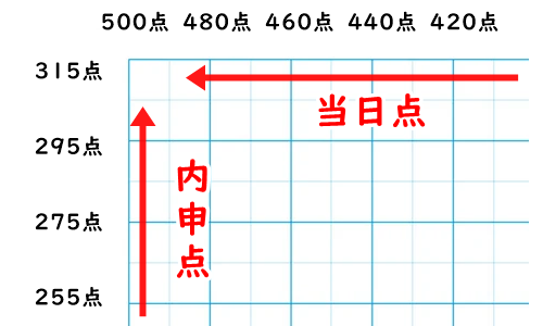 方眼紙に内申点と当日点のテキストと矢印が記入されている。