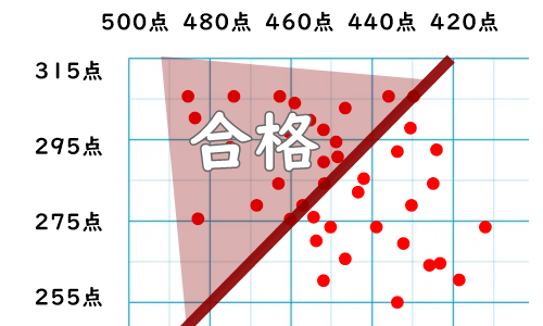 5：5の合格ゾーンのイメージ図。