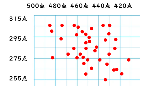 内申点と当日点の方眼紙に多数のプロットがある。
