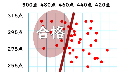 学力点重視のプロット図。合格ラインが垂直に近づいている。
