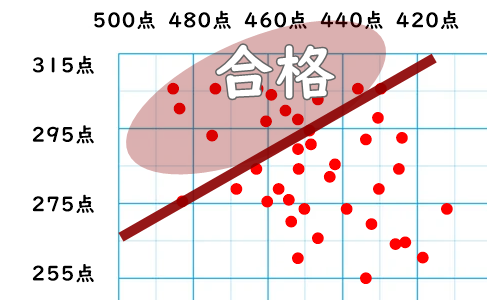 内申点重視のプロット図。合格ラインが水平に近づいている。